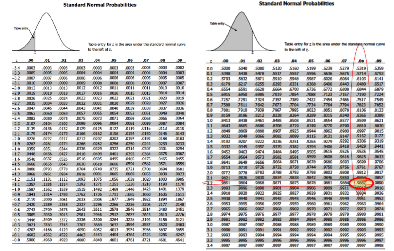 Z Table Normal Distribution Chart