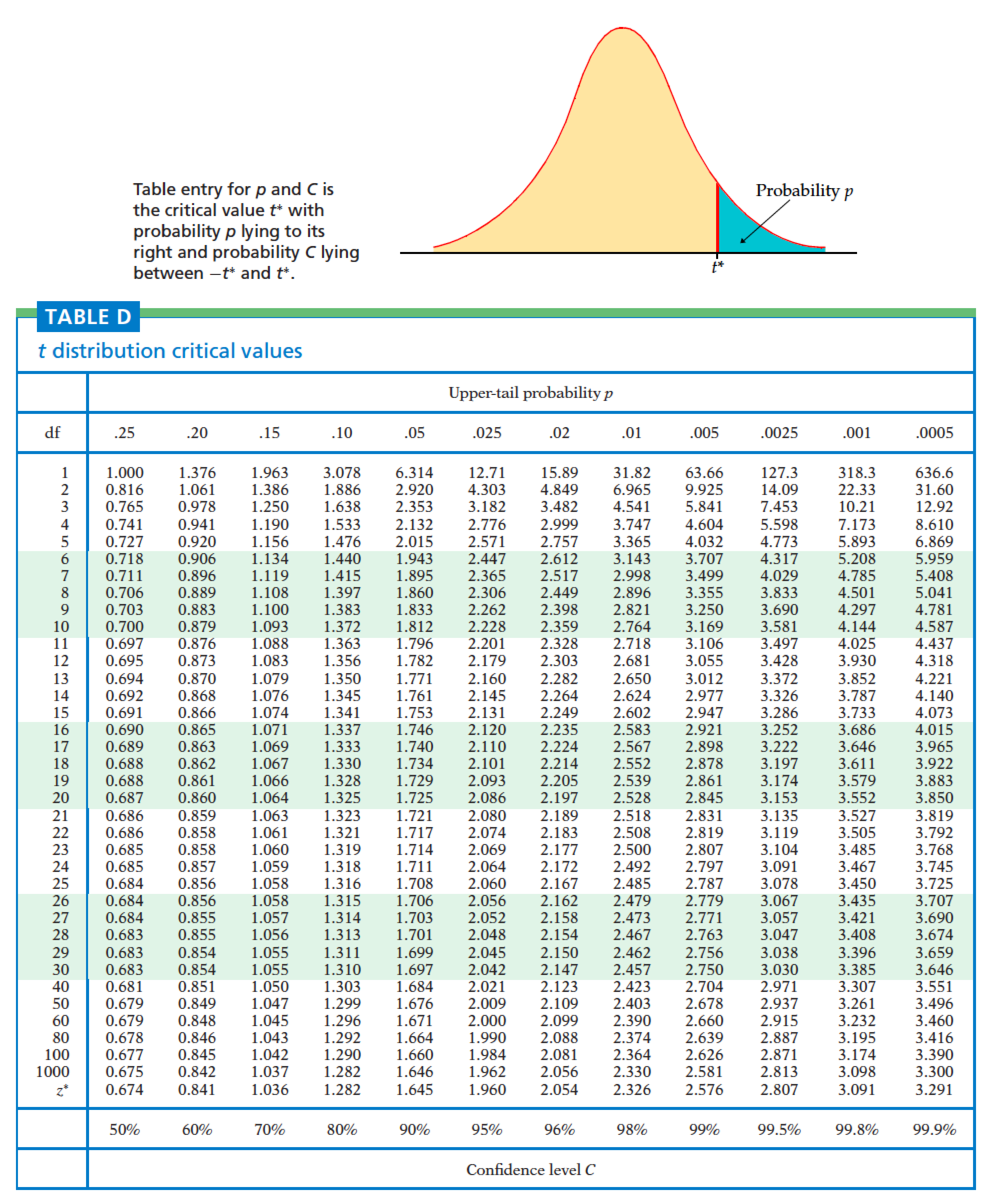 Statistics T Distribution Worksheet 1 Answers