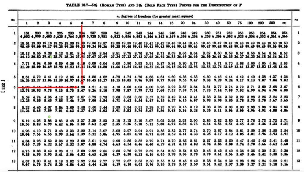 Fdistribution dataanalysisclassroom