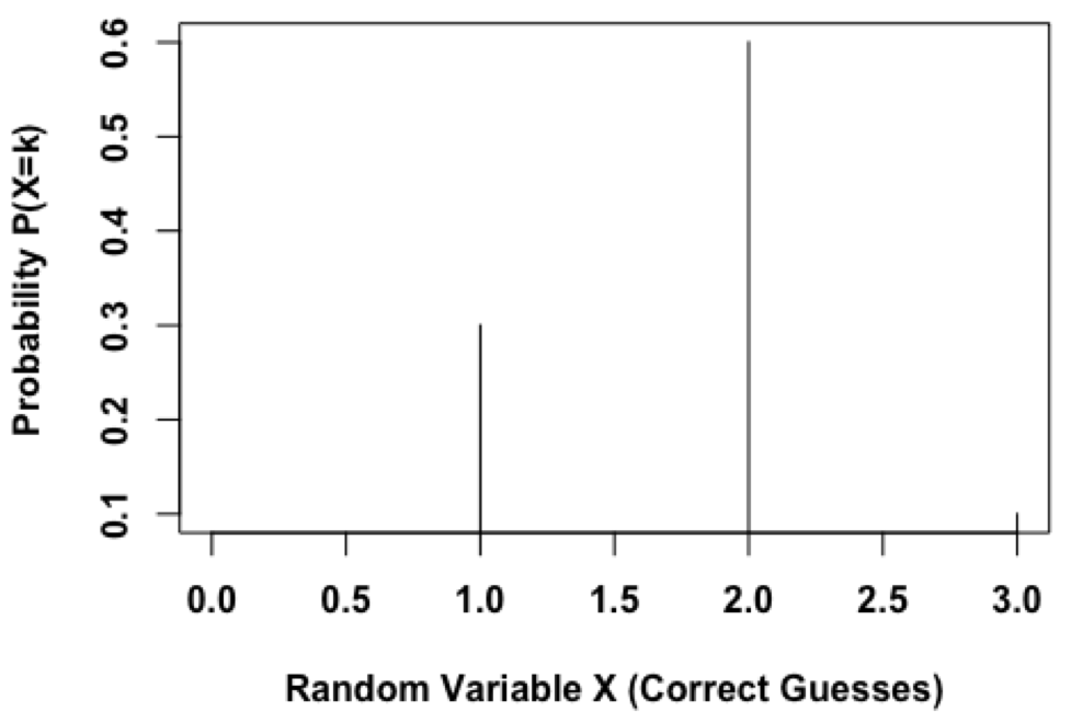 Lesson 38 – Correct guesses: The language of Hypergeometric ...